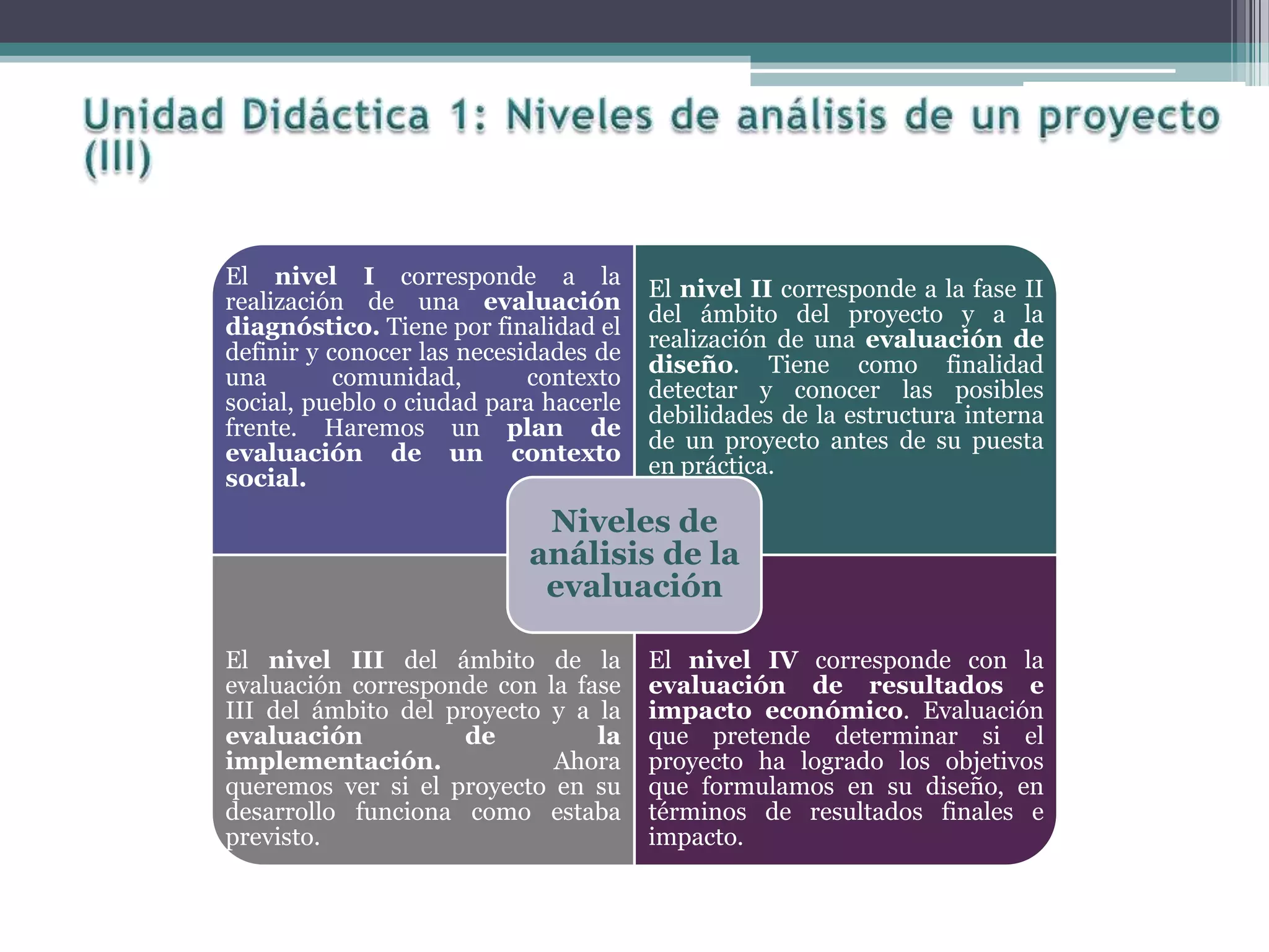 El nivel I corresponde a la
realización de una evaluación
diagnóstico. Tiene por finalidad el
definir y conocer las necesidades de
una comunidad, contexto
social, pueblo o ciudad para hacerle
frente. Haremos un plan de
evaluación de un contexto
social.
El nivel II corresponde a la fase II
del ámbito del proyecto y a la
realización de una evaluación de
diseño. Tiene como finalidad
detectar y conocer las posibles
debilidades de la estructura interna
de un proyecto antes de su puesta
en práctica.
El nivel III del ámbito de la
evaluación corresponde con la fase
III del ámbito del proyecto y a la
evaluación de la
implementación. Ahora
queremos ver si el proyecto en su
desarrollo funciona como estaba
previsto.
El nivel IV corresponde con la
evaluación de resultados e
impacto económico. Evaluación
que pretende determinar si el
proyecto ha logrado los objetivos
que formulamos en su diseño, en
términos de resultados finales e
impacto.
Niveles de
análisis de la
evaluación
 