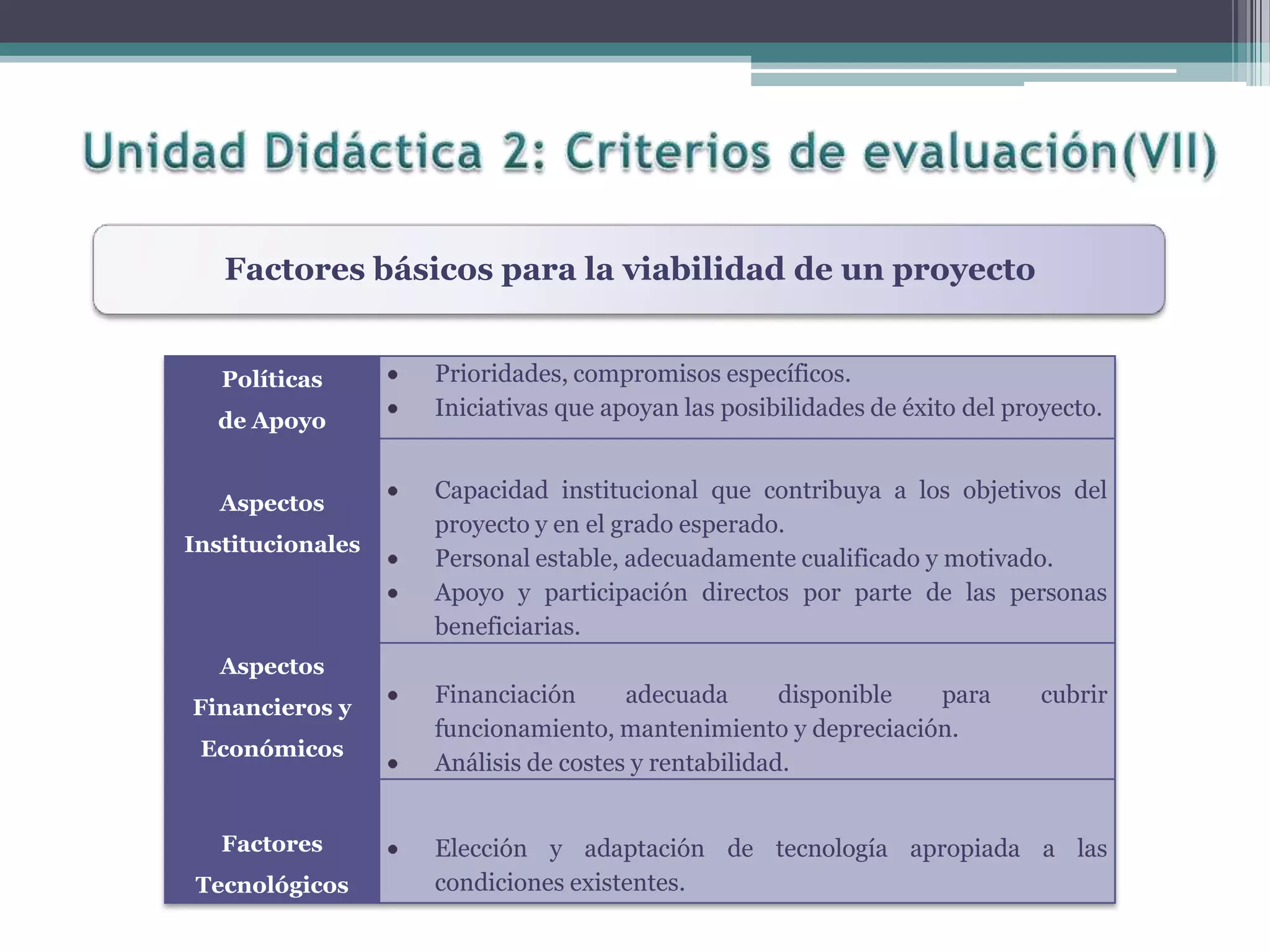 Factores básicos para la viabilidad de un proyecto
Políticas
de Apoyo
Prioridades, compromisos específicos.
Iniciativas que apoyan las posibilidades de éxito del proyecto.
Aspectos
Institucionales
Capacidad institucional que contribuya a los objetivos del
proyecto y en el grado esperado.
Personal estable, adecuadamente cualificado y motivado.
Apoyo y participación directos por parte de las personas
beneficiarias.
Aspectos
Financieros y
Económicos
Financiación adecuada disponible para cubrir
funcionamiento, mantenimiento y depreciación.
Análisis de costes y rentabilidad.
Factores
Tecnológicos
Elección y adaptación de tecnología apropiada a las
condiciones existentes.
 
