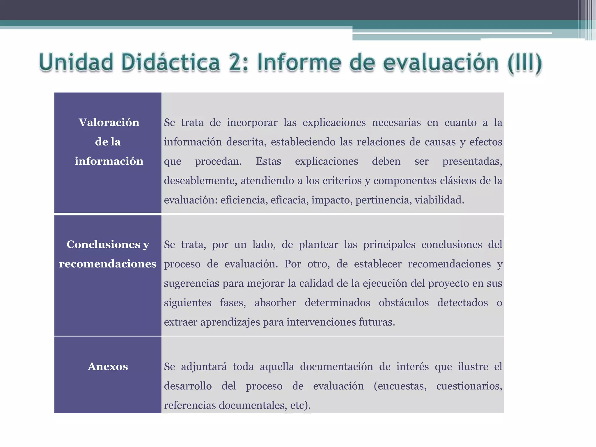 Valoración
de la
información
Se trata de incorporar las explicaciones necesarias en cuanto a la
información descrita, estableciendo las relaciones de causas y efectos
que procedan. Estas explicaciones deben ser presentadas,
deseablemente, atendiendo a los criterios y componentes clásicos de la
evaluación: eficiencia, eficacia, impacto, pertinencia, viabilidad.
Conclusiones y
recomendaciones
Se trata, por un lado, de plantear las principales conclusiones del
proceso de evaluación. Por otro, de establecer recomendaciones y
sugerencias para mejorar la calidad de la ejecución del proyecto en sus
siguientes fases, absorber determinados obstáculos detectados o
extraer aprendizajes para intervenciones futuras.
Anexos Se adjuntará toda aquella documentación de interés que ilustre el
desarrollo del proceso de evaluación (encuestas, cuestionarios,
referencias documentales, etc).
 