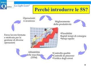Perché introdurre le 5S? 5S Operazioniin sicurezza Miglioramento della produttività Flessibilità Rapidi tempi di consegna  Setup rapido Controllo qualità  Controlli di processo Verifica degli errori Affidabilità delle macchine (TPM) Forza lavoro formata e motivata per la gestione di diverse operazioni 