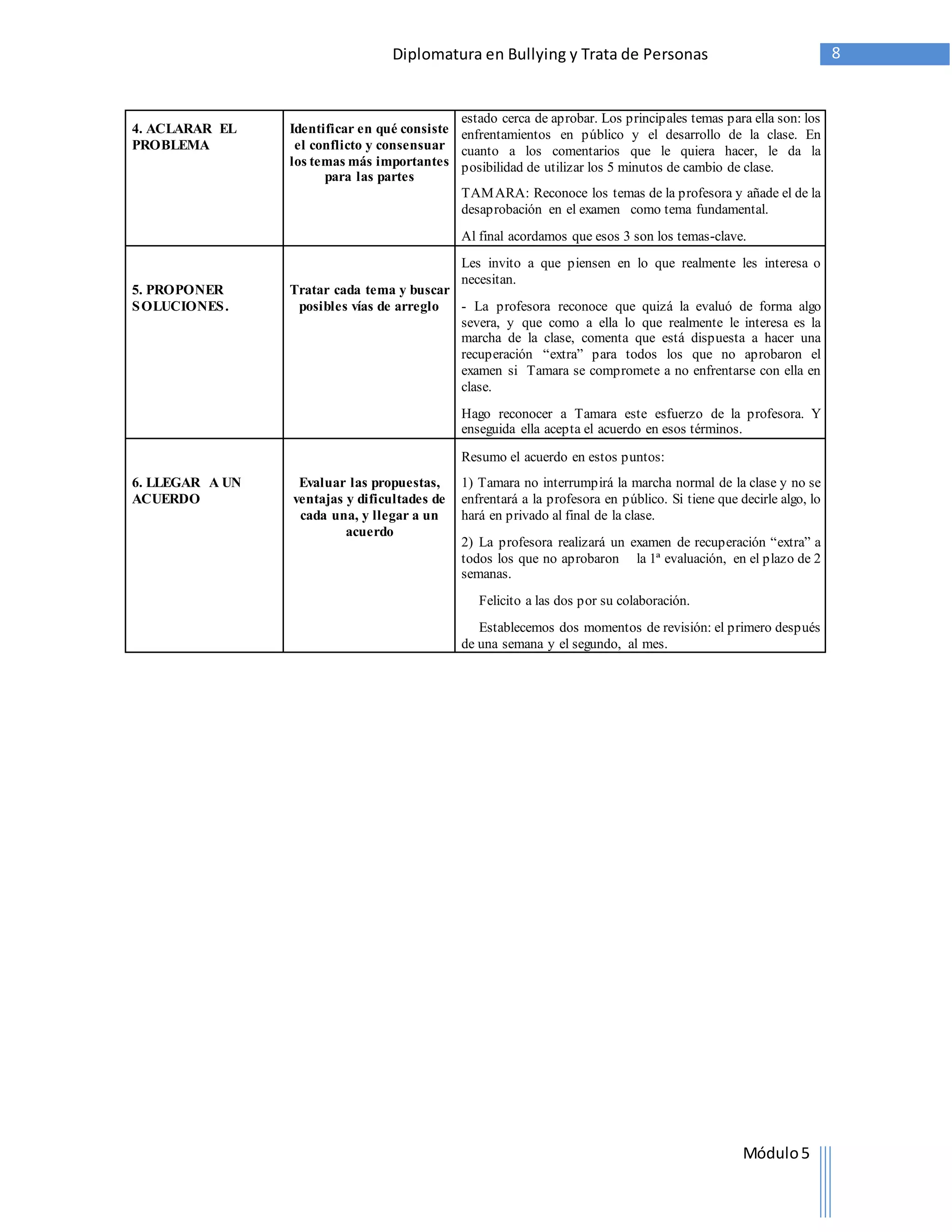 Diplomatura en Bullying y Trata de Personas 8 
Módulo 5 
4. ACLARAR EL 
PROBLEMA 
Identificar en qué consiste 
el conflicto y consensuar 
los temas más importantes 
para las partes 
estado cerca de aprobar. Los principales temas para ella son: los 
enfrentamientos en público y el desarrollo de la clase. En 
cuanto a los comentarios que le quiera hacer, le da la 
posibilidad de utilizar los 5 minutos de cambio de clase. 
TAMARA: Reconoce los temas de la profesora y añade el de la 
desaprobación en el examen como tema fundamental. 
Al final acordamos que esos 3 son los temas-clave. 
5. PROPONER 
SOLUCIONES. 
Tratar cada tema y buscar 
posibles vías de arreglo 
Les invito a que piensen en lo que realmente les interesa o 
necesitan. 
- La profesora reconoce que quizá la evaluó de forma algo 
severa, y que como a ella lo que realmente le interesa es la 
marcha de la clase, comenta que está dispuesta a hacer una 
recup eración “extra” p ara todos los que no ap robaron el 
examen si Tamara se compromete a no enfrentarse con ella en 
clase. 
Hago reconocer a Tamara este esfuerzo de la profesora. Y 
enseguida ella acepta el acuerdo en esos términos. 
6. LLEGAR A UN 
ACUERDO 
Evaluar las propuestas, 
ventajas y dificultades de 
cada una, y llegar a un 
acuerdo 
Resumo el acuerdo en estos puntos: 
1) Tamara no interrumpirá la marcha normal de la clase y no se 
enfrentará a la profesora en público. Si tiene que decirle algo, lo 
hará en privado al final de la clase. 
2) La p rofesora realizará un examen de recup eración “extra” a 
todos los que no aprobaron la 1ª evaluación, en el plazo de 2 
semanas. 
Felicito a las dos por su colaboración. 
Establecemos dos momentos de revisión: el primero después 
de una semana y el segundo, al mes. 
