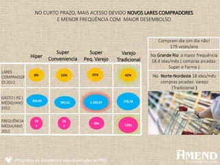 Programa de Excelência para Execução no PDV
No Norte-Nordeste 18 idas/mês
compras picadas: Varejo
(Tradicional )
Na Grande Rio a maior frequência
18,4 idas/mês ( compras picadas:
Super e Farma )
Compram dia sim dia não!
179 vezes/ano
NO CURTO PRAZO, MAIS ACESSO DEVIDO NOVOS LARES COMPRADORES
E MENOR FREQUÊNCIA COM MAIOR DESEMBOLSO
LARES
COMPRADOR
ES 2012
GASTO ( R$ )
MÉDIO/ANO
2012
FREQUÊNCIA
MÉDIA/ANO
2012
8% 15% 35% 42%
369,66
10
x
26
x
40x 129x
785,22 1.103,67 778,78
Hiper
Super
Conveniencia
Super
Peq. Varejo
Varejo
Tradicional
 