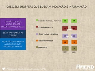 Programa de Excelência para Execução no PDV
CRESCEM SHOPPERS QUE BUSCAM INOVAÇÃO E INFORMAÇÃO
49,4% SÃO OS PRIMEIROS
A ADQUIRIR NOVOS
PRODUTOS E MARCAS
13,6% NÃO PLANEJA AS
COMPRAS
37% NÃO COSTUMA
MUDAR SE PODE
ENCONTRAR O QUE DESEJA
Buscador de Preço / Promoção
Experimentadora
Observadora / Analítica
Decidida / Prática
Apressada
20
20
19
16
25
% 2011 % 2012
18
25
21
13
24
 