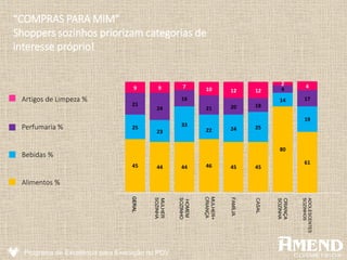 Programa de Excelência para Execução no PDV
“COMPRAS PARA MIM”
Shoppers sozinhos priorizam categorias de
interesse próprio!
Artigos de Limpeza %
Perfumaria %
Bebidas %
Alimentos %
GERAL
MULHER
SOZINHA
HOMEM
SOZINHO
FAMÍLIA
CASAL
MULHER+
CRIANÇA
9
21
25
45
9
24
23
44
7
16
33
44
10
21
22
46
12
20
24
45
12
18
25
45
4
14
80
4
17
19
61
2
CRIANÇA
SOZINHA
ADOLESCENTES
SOZINHOS
 