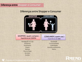 Programa de Excelência para Execução no PDV
Diferença entre Shopper e Consumer
Navegação na Loja
Ambiente
Sortimento
Preços
Marcas
Fila no Caixa
Serviços
Acesso
Qualidade
Funcionalidade
Usabilidade
Assistência/Garantia
Status
SHOPPER ( quem compra )
Experiência de COMPRA
CONSUMER ( quem usa )
Experiência de USO
Diferenças entre Shopper e Consumer
 