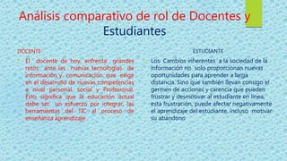 Análisis comparativo de rol de Docentes y
Estudiantes
DOCENTE
1. El docente de hoy, enfrenta grandes
retos ante las nuevas tecnologías de
información y comunicación, que exige
en el desarrollo de nuevas competencias
a nivel personal, social y Profesional.
Esto significa que la educación actual
debe ser un esfuerzo por integrar, las
herramientas del TIC al proceso de
enseñanza aprendizaje
ESTUDIANTE
1. Los Cambios inherentes a la sociedad de la
información no solo proporcionan nuevas
oportunidades para aprender a larga
distancia. Sino que también llevan consigo el
germen de acciones y carencia que pueden
frustrar y desmotivar al estudiante en línea,
esta frustración, puede afectar negativamente
el aprendizaje del estudiante, incluso motivar
su abandono.
 