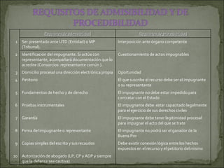   Requisitos de admisibilidad Requisitos de procedibilidad 1 Ser presentado ante UTD (Entidad) o MP (Tribunal). Interposición ante órgano competente 2 Identificación del impugnante. Si actúa con representante, acompañará documentación que lo acredite (Consorcios: representante común ). Cuestionamiento de actos impugnables 3 Domicilio procesal una dirección electrónica propia Oportunidad 4 Petitorio El que suscribe el recurso debe ser el impugnante o su representante 5 Fundamentos de hecho y de derecho El impugnante no debe estar impedido para contratar con el Estado 6 Pruebas instrumentales El impugnante debe  estar capacitado legalmente para el ejercicio de sus derechos civiles 7 Garantía El impugnante debe tener legitimidad procesal para impugnar el acto del que se trate 8 Firma del impugnante o representante El impugnante no podrá ser el ganador de la Buena Pro 9 Copias simples del escrito y sus recaudos Debe existir conexión lógica entre los hechos expuestos en el recurso y el petitorio del mismo 10 Autorización de abogado (LP, CP y ADP y siempre que la defensa sea cautiva)   