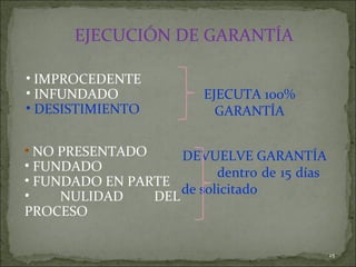 EJECUCIÓN DE GARANTÍA NO PRESENTADO  FUNDADO FUNDADO EN PARTE NULIDAD DEL PROCESO IMPROCEDENTE INFUNDADO  DESISTIMIENTO  EJECUTA 100% GARANTÍA DEVUELVE GARANTÍA  dentro de 15 días  de solicitado 