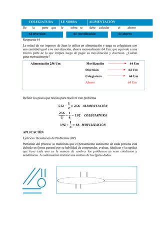 COLEGIATURA LE SOBRA ALIMENTACIÓN
De la parte que le sobra se debe calcular el ahorro
64 diversión 64 movilización 64 ahorro
Respuesta 64
La mitad de sus ingresos de Juan lo utiliza en alimentación y paga su colegiatura con
una cantidad igual a su movilización, ahorra mensualmente 64 Um, que equivale a una
tercera parte de lo que emplea luego de pagar su movilización y diversión. ¿Cuánto
gana mensualmente?
Definir los pasos que realiza para resolver este problema
𝟓𝟏𝟐 −
𝟏
𝟐
= 𝟐𝟓𝟔 𝑨𝑳𝑰𝑴𝑬𝑵𝑻𝑨𝑪𝑰Ó𝑵
𝟐𝟓𝟔
𝟏
÷
𝟏
𝟒
= 𝟏𝟗𝟐 𝑪𝑶𝑳𝑬𝑮𝑰𝑨𝑻𝑼𝑹𝑨
𝟏𝟗𝟐 ÷
𝟏
𝟑
= 𝟔𝟒 𝑴𝑶𝑽𝑰𝑳𝑰𝒁𝑨𝑪𝑰Ó𝑵
APLICACIÓN
Ejercicio: Resolución de Problemas (RP)
Partiendo del proceso se manifesta que el pensamiento autónomo de cada persona está
defnido en forma general por su habilidad de comprender, evaluar, idealizar y la rapidez
que tiene cada uno en la manera de resolver los problemas ya sean cotidianos y
académicos. A continuación realizar una síntesis de las fguras dadas.
Alimentación 256 Um Movilización 64 Um
Diversión 64 Um
Colegiatura 64 Um
Ahorro 64 Um
 