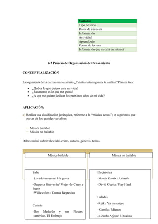 Variable
Tipo de texto
Datos de encuesta
Información
Actividad
Aprendizaje
Forma de lectura
Información que circula en internet
6.2 Proceso de Organización del Pensamiento
CONCEPTUALIZACIÓN
Escogimiento de la carrera universitaria ¿Cuántas interrogantes te asaltan? Plantea tres:
 ¿Qué es lo que quiero para mi vida?
 ¿Realmente es lo que me gusta?
 ¿A que me quiero dedicar los próximos años de mi vida?
APLICACIÓN:
a) Realiza una clasificación jerárquica, referente a la “música actual”; te sugerimos que
partas de dos grandes variables:
• Música bailable
• Música no bailable
Debes incluir subniveles tales como, autores, géneros, temas.
Música bailable Música no bailable
Salsa
-Los adolescentes/ Me gusta
-Orquesta Guayacán/ Mujer de Carne y
hueso
-Willie colon / Cuenta Regresiva
Cumbia
-Don Medardo y sus Players/
-Américo / El Embrujo
Electrónica
-Martin Garrix / Animals
-David Guetta / Play Hard
Baladas
-Reik / Ya me entere
- Camila / Mientes
-Ricardo Arjona/ El taxista
 