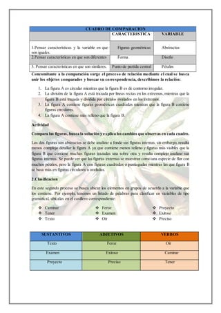 CUADRO DE COMPARACION
CARACTERISTICA VARIABLE
1.Pensar características y la variable en que
son iguales.
Figuras geométricas Abstractas
2.Pensar características en que son diferentes Forma Diseño
3. Pensar características en que son similares. Punto de partida central Pétalos
Concomitante a la comparación surge el proceso de relación mediante el cual se busca
unir los objetos comparados y buscar su correspondencia, describimos la relación:
1. La figura A es circular mientras que la figura B es de contorno irregular.
2. La división de la figura A está trazada por líneas rectas en los extremos, mientras que la
figura B está trazada y dividida por círculos ovalados en los extremos.
3. La figura A contiene figuras geométricas cuadradas mientras que la figura B contiene
figuras circulares.
4. La figura A contiene más relleno que la figura B.
Actividad
Compara las figuras, busca la solución y explica los cambios que observas en cada cuadro.
Las dos figuras son abstractas se debe analizar a fondo sus figuras internas, sin embargo, resulta
menos complejo detallar la figura A ya que contiene menos relleno y figuras más visibles que la
figura B que contiene muchas figuras trazadas una sobre otra y resulta complejo analizar sus
figuras internas. Se puede ver que las figuras externas se muestran como una especie de flor con
muchos pétalos, pero la figura A con figuras cuadradas o puntiagudas mientras las que figura B
se basa más en figuras circulares u ovaladas.
2.Clasificacion
En este segundo proceso se busca ubicar los elementos en grupos de acuerdo a la variable que
los contiene. Por ejemplo, tenemos un listado de palabras para clasificar en variables de tipo
gramatical, ubícalas en el casillero correspondiente:
 Caminar
 Tener
 Texto
 Feroz
 Examen
 Oír
 Proyecto
 Exitoso
 Preciso
SUSTANTIVOS ADJETIVOS VERBOS
Texto Feroz Oír
Examen Exitoso Caminar
Proyecto Preciso Tener
 