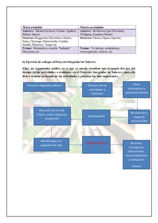 Música bailable Música no bailable
Autores: MichaelJackson,Cristina Aguilera,
Britney Spears
Autores: Beethoven,Igor Stravinsky,
Wolfgang Amadeus Mozart
Géneros: Reggaetón,Electrónica, Bolero,
Salsa, Charanga, Danza árabe,Cumbia,
Zamba, Flamenco, Tango etc.
Géneros: Clásico,Opera,Opereta,
Temas: Románticos,canción “bailando”
Macarena,etc
Temas: Yo interno, sentimientos,
extravagancias, tristeza, etc
b) Ejercicio de enfoque al Proyecto Integrador de Saberes:
Elige un organizador gráfico en el que se pueda visualizar una jerarquía del uso del
tiempo en las actividades a realizarse en el Proyecto Integrador de Saberes; para ello
debes realizar un listado de las actividades y priorizar las más importantes.
Proyecto integrador saberes Itinerario de las
actividades a
realizarse
Datos
informativos y
autoconocimiento
Mi situación y
rasgos de
personalidad
Autobiografía
Resumen de mi vida,
misión, visión, objetivos,
proyección
Metodología y mi
programa de vida
PLAN DE TRABAJO Recursos,
cronograma,
conclusiones,
recomendaciones
y evaluación.
Anexos
 