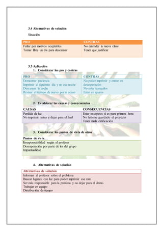 3.4 Alternativas de solución
Situación
PRO CONTRAS
Faltar por motivos aceptables
Tomar libre un día para descansar
No entender la nueva clase
Tener que justificar
3.5 Aplicación
1. Considerar los pro y contras
PRO CONTRAS
Demostrar paciencia
Imprimir al siguiente día y no esa noche
Descansar la noche
Revisar el trabajo de nuevo por si acaso
No poder imprimir y entrar en
desesperación
No estar tranquilos
Estar en apuros
2. Establecer las causas y consecuencias
CAUSAS CONSECUENCIAS
Perdida de luz
No imprimir antes y dejar para el final
Estar en apuros si es para primera hora
No haberse guardado el proyecto
Tener mala calificación
3. Considerar los puntos de vista de otros
Puntos de vista…
Irresponsabilidad según el profesor
Desesperación por parte de los del grupo
Impuntualidad
4. Alternativas de solución
Alternativas de solución
Informar al profesor sobre el problema
Buscar lugares con luz para poder imprimir ese rato
Ser más responsable para la próxima y no dejar para el ultimo
Trabajar en equipo
Distribución de tiempo
 