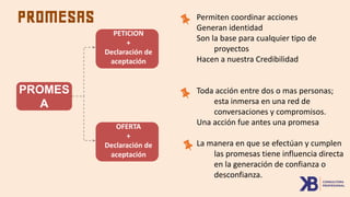 PROMES
A
PETICION
+
Declaración de
aceptación
OFERTA
+
Declaración de
aceptación
Permiten coordinar acciones
Generan identidad
Son la base para cualquier tipo de
proyectos
Hacen a nuestra Credibilidad
Toda acción entre dos o mas personas;
esta inmersa en una red de
conversaciones y compromisos.
Una acción fue antes una promesa
La manera en que se efectúan y cumplen
las promesas tiene influencia directa
en la generación de confianza o
desconfianza.
PROMESAS
 