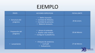 EJEMPLO
PASOS ACCIONES ESPECIFICAS FECHA LIMITE
• Estructura del
programa
• Definir duración.
• Cantidad de Módulos.
• Cantidad de personas.
• Material necesario.
20 de enero.
• Preparación del
programa
• Armar el contenido.
• Diseñar cada módulo.
• Configurar la plataforma.
20 de febrero
• Lanzamiento
• Chequeo de asistencia.
• Conf pdf.
• Evaluaciones.
27 de febrero
 