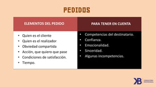 PEDIDOS
ELEMENTOS DEL PEDIDO
• Quien es el cliente
• Quien es el realizador
• Obviedad compartida
• Acción, que quiero que pase
• Condiciones de satisfacción.
• Tiempo.
PARA TENER EN CUENTA
• Competencias del destinatario.
• Confianza.
• Emocionalidad.
• Sinceridad.
• Algunas incompetencias.
 