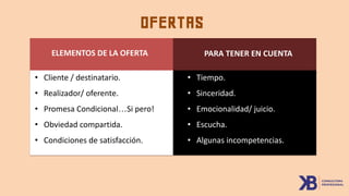OFERTAS
ELEMENTOS DE LA OFERTA PARA TENER EN CUENTA
• Cliente / destinatario.
• Realizador/ oferente.
• Promesa Condicional…Si pero!
• Obviedad compartida.
• Condiciones de satisfacción.
• Tiempo.
• Sinceridad.
• Emocionalidad/ juicio.
• Escucha.
• Algunas incompetencias.
 