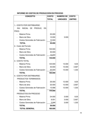 58
INFORME DE COSTOS DE PRODUCCIÓN EN PROCESO
CONCEPTO COSTO
TOTAL
NUMERO DE
UNIDADES
COSTO
UNITRIO
1.- COSTO POR DISTRIBUIRSE:
INV. INICIAL DE PRODUC. EN
PROC.
- Materia Prima
- Mano de Obra
- Costos Generales de Fabricación
TOTAL
2.- Costo del Período:
- Materia Prima
- Mano de Obra
- Costos Generales de Fabricación
TOTAL
3.- COSTO TOTAL
- Materia Prima
- Mano de Obra
- Costos Generales de Fabricación
TOTAL
4.- COSTO POR DISTRIBUIRSE:
PRODUCTOS TERMINADOS:
- Materia Prima
- Mano de obra
- Costos Generales de Fabricación
TOTAL
PRODUCTOS EN PROCESO
- Materia Prima
- Mano de Obra
- Costos Generales de Fabricación
TOTAL
TOTAL GENERAL
20.000
10.000
10.000
40.000
100.000
30.000
10.000
140.000
120.000
40.000
20.000
180.000
26.000
32.000
15.996
144.000
24.000
8.001
3.999
36.000
180.000
3.000
15.000
15.000
15.000
12.000
12.000
12.000
3.000
3.000
3.000
8,00
2,667
1,333
8,00
2,667
1,333
8,00
2,667
1,333
 