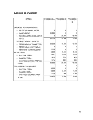 64
EJERCICIO DE APLICACIÓN
DATOS PROCESO A PROCESO B PROCESO
C
UNIDADES POR DISTRIBUIRSE:
• EN PROCESO INV. INICIAL
• COMENZADAS
• RECIBIDAS PROCESO ANTERI
TOTAL
DISTRIBUCIÓN DE UNIDADES
• TERMINADAS Y TRANSFERID
• TERMINADAS Y RETENIDAS
• PERDIDAS EN PRODUCCIÓN
EN PROCESO:
• MATERIA PRIMA
• MANO DE OBRA
• COSTO GENERA DE FABRICA
TO TAL
COSTOS POR DISTRIBUIRSE:
• MATERIA PRIMA
• MANO DE OBRA
• COSTOS GENERA DE FABR
TOTAL
0
30.000
0
30.000
20.000
0
2.000
8.000
100%
50%
50%
30.000
5.600
3.600
1.200
10.400
0
0
20.000
20.000
15.000
0
0
5.000
100%
60%
60%
20.000
0
0
3.600
900
4.500
0
0
15.000
15.000
10.000
0
0
5.000
100%
40%
40%
15.000
0
0
1.800
1.200
3..000
 