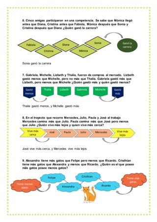 6. Cinco amigas participaron en una competencia. Se sabe que Mónica llegó
antes que Diana, Cristina antes que Fabiola, Mónica después que Sonia y
Cristina después que Diana ¿Quién ganó la carrera?
Sonia ganó la carrera
7. Gabriela, Michelle, Lizbeth y Thalía, fueron de compras al mercado. Lizbeth
gastó menos que Michelle, pero no más que Thalía. Gabriela gastó más que
Lizbeth, pero menos que Michelle ¿Quién gastó más y quién gastó menos?
Thalía gastó menos, y Michelle gastó más
8. En el trayecto que recorre Mercedes, Julio, Paula y José al trabajo
Mercedes camina más que Julio. Paula camina más que José pero menos
que Julio ¿Quién vive más lejos y quien vive más cerca?
José vive más cerca, y Mercedes vive más lejos
9. Alexandra tiene más gatos que Felipe pero menos que Ricardo. Cristhian
tiene más gatos que Alexandra y menos que Ricardo. ¿Quién es el que posee
más gatos posee menos gatos?
Fabiola
Sonia
Diana
MónicaCristina
Ganó la
carrera
Gabriela MichelleLizbethThalía Gastó
más
Gastó
menos
MercedesJulioPaulaJosé Vive más
lejos
Vive más
cerca
Alexandra
Tiene más
gatos
Felipe
Ricardo
Cristhian
Tiene menos
gatos
 