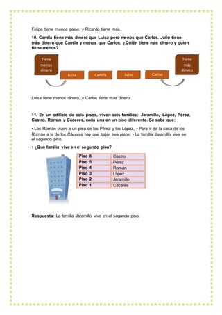 Felipe tiene menos gatos, y Ricardo tiene más.
10. Camila tiene más dinero que Luisa pero menos que Carlos. Julio tiene
más dinero que Camila y menos que Carlos. ¿Quién tiene más dinero y quien
tiene menos?
Luisa tiene menos dinero, y Carlos tiene más dinero
11. En un edificio de seis pisos, viven seis familias: Jaramillo, López, Pérez,
Castro, Román y Cáceres, cada una en un piso diferente. Se sabe que:
• Los Román viven a un piso de los Pérez y los López, • Para ir de la casa de los
Román a la de los Cáceres hay que bajar tres pisos, • La familia Jaramillo vive en
el segundo piso.
• ¿Qué familia vive en el segundo piso?
Piso 6 Castro
Piso 5 Pérez
Piso 4 Román
Piso 3 López
Piso 2 Jaramillo
Piso 1 Cáceres
Respuesta: La familia Jaramillo vive en el segundo piso.
Camila CarlosJulioLuisa
Tiene
menos
dinero
Tiene
más
dinero
 