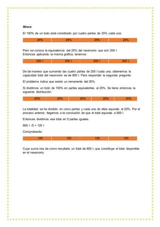 Ahora:
El 100% de un todo está constituido por cuatro partes de 25% cada una:
25% 25% 25% 25%
Pero se conoce la equivalencia del 25% del reservorio que son 200 l.
Entonces aplicando la misma gráfica, tenemos:
200 l. 200 l. 200 l. 200 l.
De tal manera que sumando las cuatro partes de 200 l cada una, obtenemos la
capacidad total del reservorio es de 800 l. Para responder la segunda pregunta:
El problema indica que existe un remanente del 20%.
Si dividimos un todo de 100% en partes equivalentes al 20%. Se tiene entonces la
siguiente distribución:
20% 20% 20% 20% 20%
La totalidad se ha dividido en cinco partes y cada una de ellas equivale al 20%. Por el
proceso anterior, llegamos a la conclusión de que el total equivale a 800 l.
Entonces dividimos ese total en 5 partes iguales.
800 l. /5 = 120 l.
Comprobando:
120 120 120 120
Cuya suma nos da como resultado un total de 800 l, que constituye el total disponible
en el reservorio.
 
