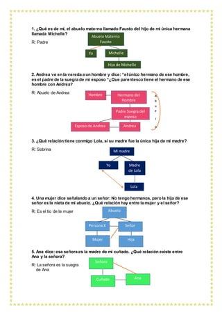 1. ¿Qué es de mí, el abuelo materno llamado Fausto del hijo de mi única hermana
llamada Michelle?
R: Padre
2. Andrea ve en la vereda a un hombre y dice: “el único hermano de ese hombre,
es el padre de la suegra de mi esposo “¿Que parentesco tiene el hermano de ese
hombre con Andrea?
R: Abuelo de Andrea
3. ¿Qué relación tiene conmigo Lola, si su madre fue la única hija de mi madre?
R: Sobrina
4. Una mujer dice señalando a un señor: No tengo hermanos, pero la hija de ese
señor es la nieta de mi abuelo. ¿Qué relación hay entre la mujer y el señor?
R: Es el tío de la mujer
5. Ana dice: esa señora es la madre de mi cuñado. ¿Qué relación existe entre
Ana y la señora?
R: La señora es la suegra
de Ana
Yo
Abuelo Materno
Fausto
Michelle
Hijo de Michelle
Andrea
Hombre
Lola
Madre
de Lola
Yo
Mi madre
Hermano del
Hombre
Padre Suegra del
esposo
Esposo de Andrea
A
b
u
e
l
o
Mujer
Señor
Hija
Abuelo
Ana
Señora
Cuñado
Persona X
 