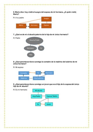 Hermano
6. Mario dice: hoy visité al suegro del esposo de mi hermana. ¿A quién visitó
Mario?
R: A su padre
7. ¿Qué es de mí el abuelo paterno de la hija de mi único hermano?
R: Padre
8. ¿Qué parentesco tiene conmigo la comadre de la madrina del sobrino de mi
única hermana?
R: Mi esposa
9. ¿Qué parentesco tiene conmigo un joven que es el hijo de la esposa del único
hijo de mi abuela?
R: Es mi hermano
Yo
Abuelo/Padre
Hija
Yo
Mario
Suegro
EsposoHermana
Yo
Madrina
Yo
Mi abuela
Hijo/Padre Esposa/ Madre
Joven
Hijo/sobrino
HermanaComadre
 