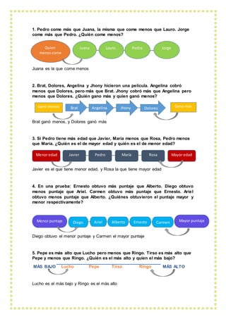 1. Pedro come más que Juana, la misma que come menos que Lauro. Jorge
come más que Pedro. ¿Quién come menos?
Juana es la que come menos
2. Brat, Dolores, Angelina y Jhony hicieron una película. Angelina cobró
menos que Dolores, pero más que Brat. Jhony cobró más que Angelina pero
menos que Dolores. ¿Quién gano más y quien ganó menos?
Brat ganó menos, y Dolores ganó más
3. Si Pedro tiene más edad que Javier, María menos que Rosa, Pedro menos
que María. ¿Quién es el de mayor edad y quién es el de menor edad?
Javier es el que tiene menor edad, y Rosa la que tiene mayor edad
4. En una prueba: Ernesto obtuvo más puntaje que Alberto. Diego obtuvo
menos puntaje que Ariel. Carmen obtuvo más puntaje que Ernesto. Ariel
obtuvo menos puntaje que Alberto. ¿Quiénes obtuvieron el puntaje mayor y
menor respectivamente?
Diego obtuvo el menor puntaje y Carmen el mayor puntaje
5. Pepe es más alto que Lucho pero menos que Ringo. Tirso es más alto que
Pepe y menos que Ringo. ¿Quién es el más alto y quien el más bajo?
MÁS BAJO Lucho Pepe Tirso Ringo MÁS ALTO
Lucho es el más bajo y Ringo es el más alto
Pedro JorgeJuana Lauro.Quien
menoscome
Brat Angelina Jhony DoloresGanó menos Gano más
PedroJavier María RosaMenor edad Mayor edad
ErnestoAlbertoDiego Ariel Mayor puntajeMenor puntaje Carmen
 