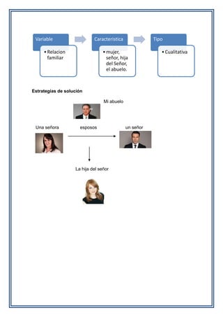 Estrategias de solución
Mi abuelo
Una señora esposos un señor
La hija del señor
Variable
•Relacion
familiar
Caracteristica
•mujer,
señor, hija
del Señor,
el abuelo.
Tipo
•Cualitativa
 