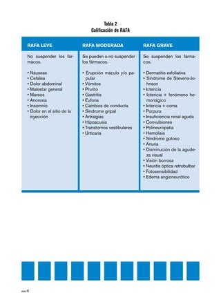 página 52 
Tabla 2 
Calificación de RAFA 
RAFA LEVE 
No suspender los fár-macos. 
• Náuseas 
• Cefalea 
• Dolor abdominal 
• Malestar general 
• Mareos 
• Anorexia 
• Insomnio 
• Dolor en el sitio de la 
inyección 
RAFA MODERADA 
Se pueden o no suspender 
los fármacos. 
• Erupción máculo y/o pa-pular 
• Vómitos 
• Prurito 
• Gastritis 
• Euforia 
• Cambios de conducta 
• Síndrome gripal 
• Artralgias 
• Hipoacusia 
• Transtornos vestibulares 
• Urticaria 
RAFA GRAVE 
Se suspenden los fárma-cos. 
• Dermatitis exfoliativa 
• Sindrome de Stevens-Jo-hnson 
• Ictericia 
• Ictericia + fenómeno he-morrágico 
• Ictericia + coma 
• Púrpura 
• Insuficiencia renal aguda 
• Convulsiones 
• Polineuropatía 
• Hemolisis 
• Síndrome gotoso 
• Anuria 
• Disminución de la agude-za 
visual 
• Visión borrosa 
• Neuritis óptica retrobulbar 
• Fotosensibilidad 
• Edema angioneurótico 
 