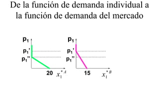 De la función de demanda individual a
 la f ió d d
 l función de demanda del mercado
                    d d l        d

   p1                  p1
   p1’             p1’
   p1”             p1”

         20       *A        15       *B
              x   1              x   1
 