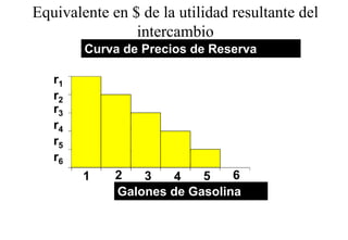 Equivalente en $ de la utilidad resultante del
                intercambio
        Curva de Precios de Reserva

   r1
   r2
   r3
   r4
   r5
   r6
        1    2   3   4    5    6
             Galones de Gasolina
 