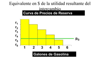 Equivalente en $ de la utilidad resultante del
                intercambio
        Curva de Precios de Reserva

   r1
   r2
   r3
   r4
   r5                                 pG
   r6
        1    2    3   4    5    6
             Galones de Gasolina
 