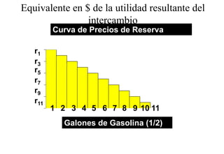 Equivalente en $ de la utilidad resultante del
                intercambio
         Curva de Precios de Reserva

   r1
   r3
   r5
   r7
   r9
   r11
         1 2 3 4 5 6 7 8 9 10 11
           Galones de Gasolina (1/2)
 