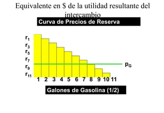 Equivalente en $ de la utilidad resultante del
                intercambio
         Curva de Precios de Reserva

   r1
   r3
   r5
   r7
   r9                                  pG
   r11
         1 2 3 4 5 6 7 8 9 10 11
           Galones de Gasolina (1/2)
 