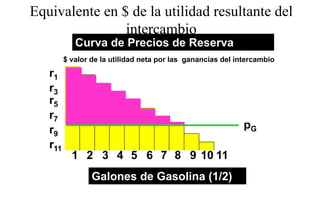 Equivalente en $ de la utilidad resultante del
                intercambio
            Curva de Precios de Reserva
         $ valor de la utilidad neta por las ganancias del intercambio

   r1
   r3
   r5
   r7
   r9                                                        pG
   r11
           1 2 3 4 5 6 7 8 9 10 11
                 Galones de Gasolina (1/2)
 