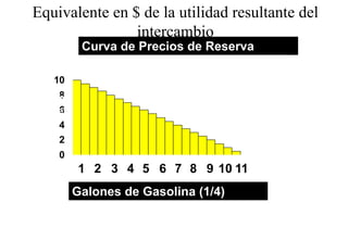 Equivalente en $ de la utilidad resultante del
                intercambio
            Curva de Precios de Reserva
            Reservation Price Curve for Gasoline

    10
     8
($) Res.
     6
 Values
     4
     2
     0
            1 2 3 4 5 6 7 8 9 10 11
           Galones de Gasolinagallons)
             Gasoline (one-quarter (1/4)
 