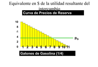 Equivalente en $ de la utilidad resultante del
                intercambio
           Curva de Precios de Reserva
           Reservation Price Curve for Gasoline

   10
     8
($) Res.
 Values
     6
     4                                    pG
     2
     0     1 2 3 4 5 6 7 8 9 10 11
         Galones de Gasolinagallons)
           Gasoline (one-quarter (1/4)
 