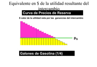 Equivalente en $ de la utilidad resultante del
                intercambio
            Curva de Precios de Reserva
            Reservation Price Curve for Gasoline
         $ valor de la utilidad neta por las ganancias del intercambio
   10
     8
($) Res.
 Values
     6
     4
                                                             pG
     2
     0

              Gasoline (one-quarter gallons)
                       (one quarter
         Galones de Gasolina (1/4)
 