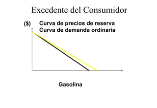 Excedente del Consumidor
($)     Curva de precios de reserva
        Curva de demanda ordinaria




              Gasolina
 