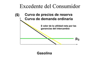 Excedente del Consumidor
($)     Curva de precios de reserva
        Curva de demanda ordinaria
                 $ valor de la utilidad neta por las
                 ganancias del intercambio



                                                   pG



              Gasolina
 