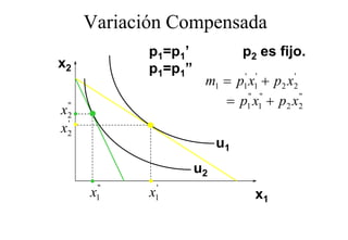 Variación Compensada
                     p
               p1=p1’             p2 es fijo.
x2             p1=p1”
                         m1 = p1' x1' + p2 x2
                                            '


    "                       = p1 x1 + p2 x2
                                  " "         "
x   2
    '
x   2
                             u1
                        u2
         "     '
        x1     x
               1                    x1
 