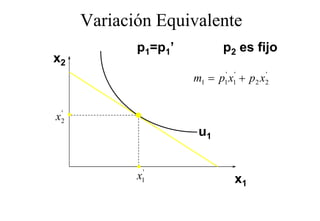 Variación Equivalente
                q
            p1=p1’          p2 es fijo
x2
                     m1 = p1' x1' + p2 x2
                                        '




 '
x2
                      u1


            x1'                x1
 