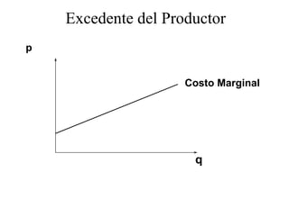 Excedente del Productor
p


                     Costo Marginal




                      q
 
