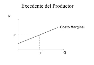 Excedente del Productor
p


                             Costo Marginal
        '
    p




                    y   '
                              q
 
