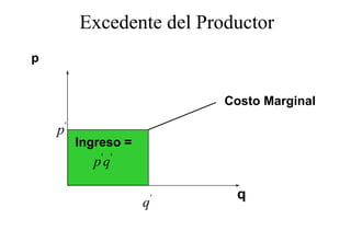 Excedente del Productor
p


                             Costo Marginal

    p'
         Ingreso =
             ' '
           pq

                         '    q
                     q
 