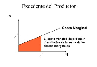Excedente del Productor
p


                                 Costo Marginal

    p'
                     El costo variable de producir
                     q’ unidades es la suma de los
                     costos marginales


                q'                  q
 