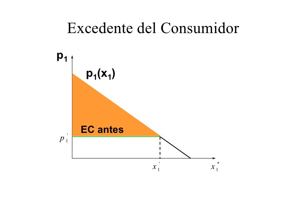 Modulo 7 Excedente del consumidor
