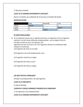 2, Mascotas y Dueños
¿CUÁL ES LA VARIABLE DEPENDIENTE? ¿POR QUÉ?
Quien es el dueño, por q depende de la mascota y el nombre del dueño
REPRESENTACIÓN
Abel Bernardo Ciro
Perro Dueño x x
Gato x x dueño
Gallo x dueño x
R: c) Ciro Tiene un Gato
3. En la ciudad de Cuenca vive un ingeniero de minas, un ingeniero civil y un ingeniero
mecánico. Los tres tienen diferentes temperamentos: uno es alegre, el otro es
irascible, y el otro es serio. Se sabe que: I) Al
ingeniero civil rara vez se le ve reír, II) el ingeniero mecánico se enfada por todo.
Entonces es cierto que:
a) El ingeniero de minas es irascible
b) El ingeniero civil es de temperamento serio
c) El ingeniero mecánico es alegre
d) El ingeniero de minas es serio
e) El ingeniero de minas es alegre.
¿DE QUÉ TRATA EL PROBLEMA?
De Saber los temperamentos de cada Ingeniero
¿CUÁL ES LA PREGUNTA?
Es Opción Múltiple
¿CUÁNTAS Y CUÁLES VARIABLES TENEMOS EN EL PROBLEMA?
2. los Ingenieros y los Temperamentos
¿CUÁL ES LA VARIABLE DEPENDIENTE? ¿POR QUÉ?
 